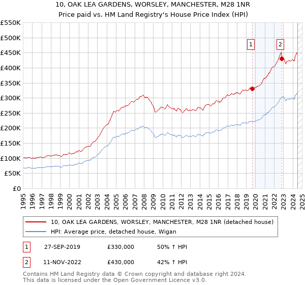 10, OAK LEA GARDENS, WORSLEY, MANCHESTER, M28 1NR: Price paid vs HM Land Registry's House Price Index