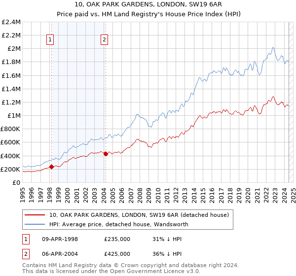 10, OAK PARK GARDENS, LONDON, SW19 6AR: Price paid vs HM Land Registry's House Price Index