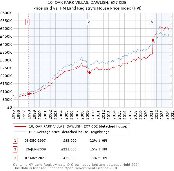 10, OAK PARK VILLAS, DAWLISH, EX7 0DE: Price paid vs HM Land Registry's House Price Index