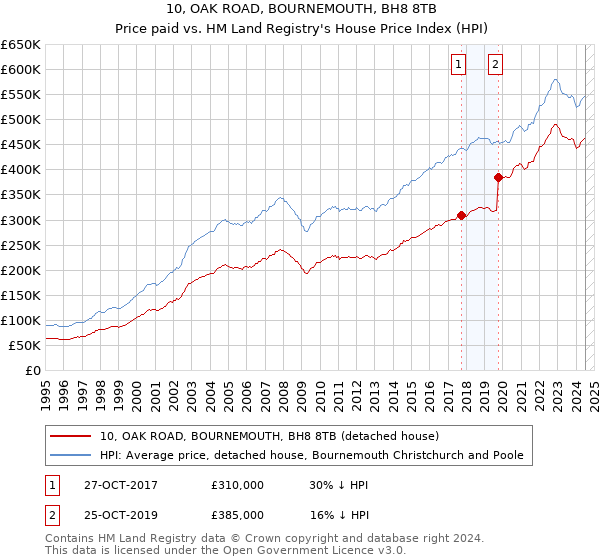 10, OAK ROAD, BOURNEMOUTH, BH8 8TB: Price paid vs HM Land Registry's House Price Index