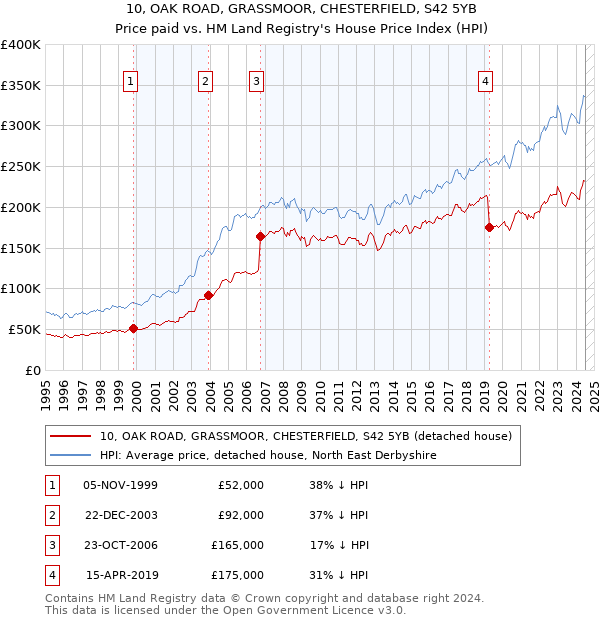 10, OAK ROAD, GRASSMOOR, CHESTERFIELD, S42 5YB: Price paid vs HM Land Registry's House Price Index