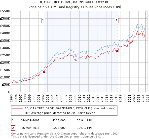 10, OAK TREE DRIVE, BARNSTAPLE, EX32 0HE: Price paid vs HM Land Registry's House Price Index