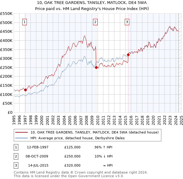 10, OAK TREE GARDENS, TANSLEY, MATLOCK, DE4 5WA: Price paid vs HM Land Registry's House Price Index