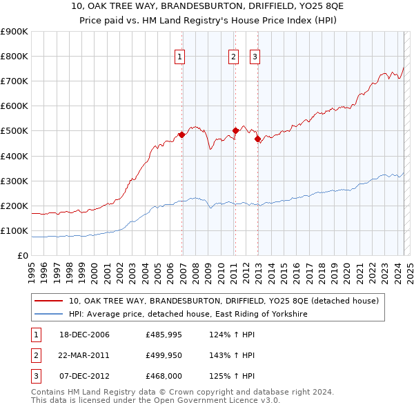 10, OAK TREE WAY, BRANDESBURTON, DRIFFIELD, YO25 8QE: Price paid vs HM Land Registry's House Price Index