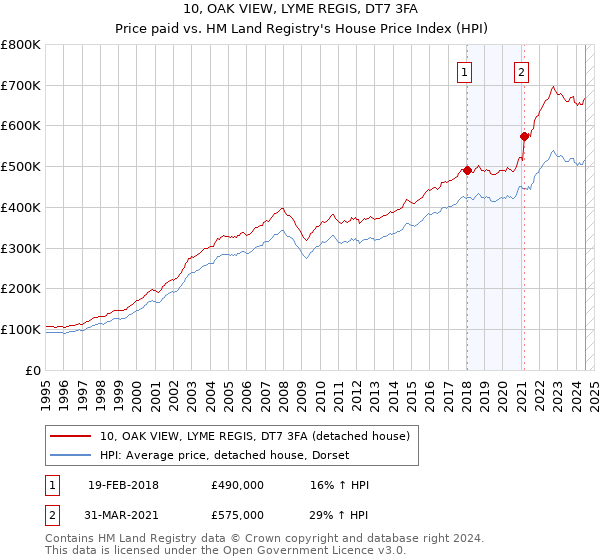 10, OAK VIEW, LYME REGIS, DT7 3FA: Price paid vs HM Land Registry's House Price Index