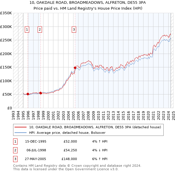 10, OAKDALE ROAD, BROADMEADOWS, ALFRETON, DE55 3PA: Price paid vs HM Land Registry's House Price Index