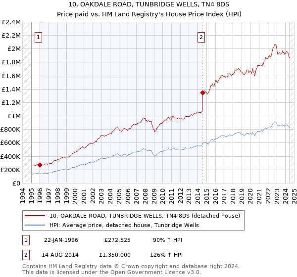 10, OAKDALE ROAD, TUNBRIDGE WELLS, TN4 8DS: Price paid vs HM Land Registry's House Price Index