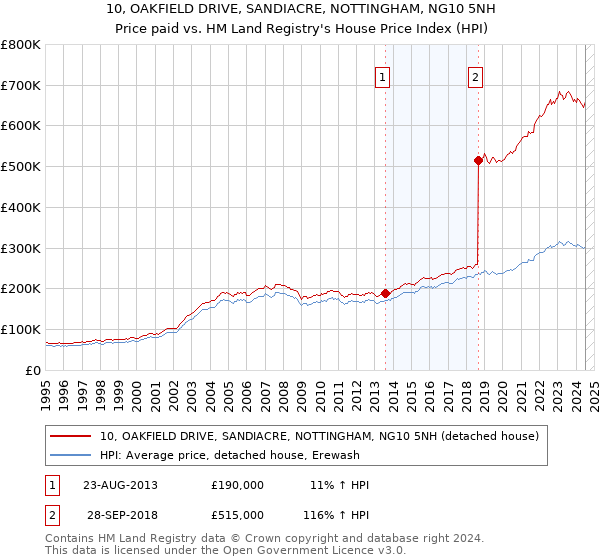 10, OAKFIELD DRIVE, SANDIACRE, NOTTINGHAM, NG10 5NH: Price paid vs HM Land Registry's House Price Index