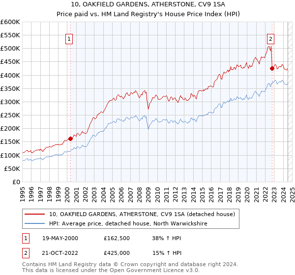 10, OAKFIELD GARDENS, ATHERSTONE, CV9 1SA: Price paid vs HM Land Registry's House Price Index