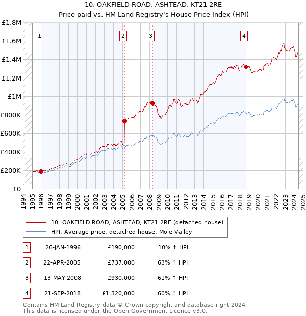 10, OAKFIELD ROAD, ASHTEAD, KT21 2RE: Price paid vs HM Land Registry's House Price Index