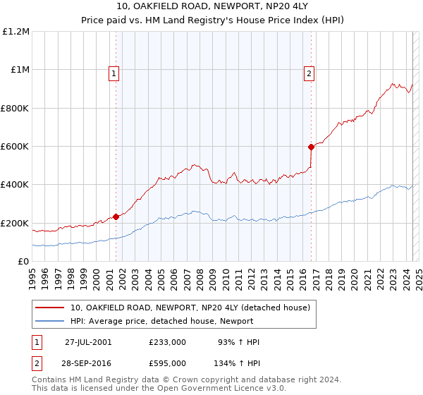 10, OAKFIELD ROAD, NEWPORT, NP20 4LY: Price paid vs HM Land Registry's House Price Index