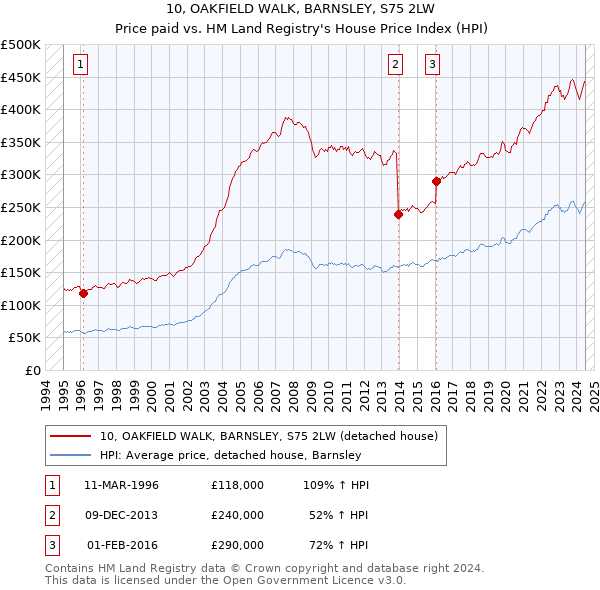 10, OAKFIELD WALK, BARNSLEY, S75 2LW: Price paid vs HM Land Registry's House Price Index