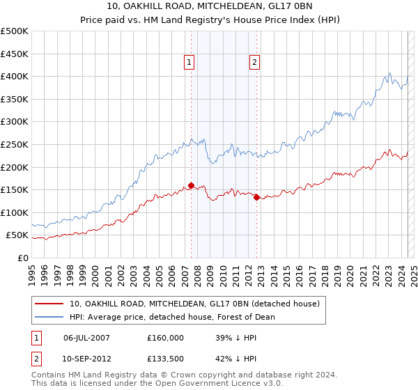 10, OAKHILL ROAD, MITCHELDEAN, GL17 0BN: Price paid vs HM Land Registry's House Price Index