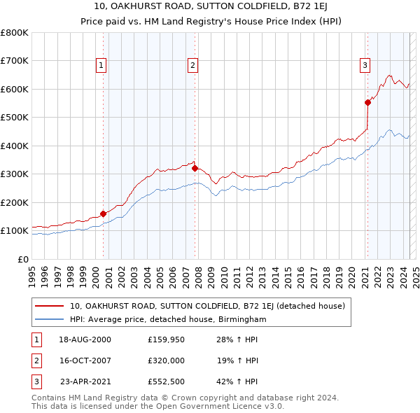 10, OAKHURST ROAD, SUTTON COLDFIELD, B72 1EJ: Price paid vs HM Land Registry's House Price Index