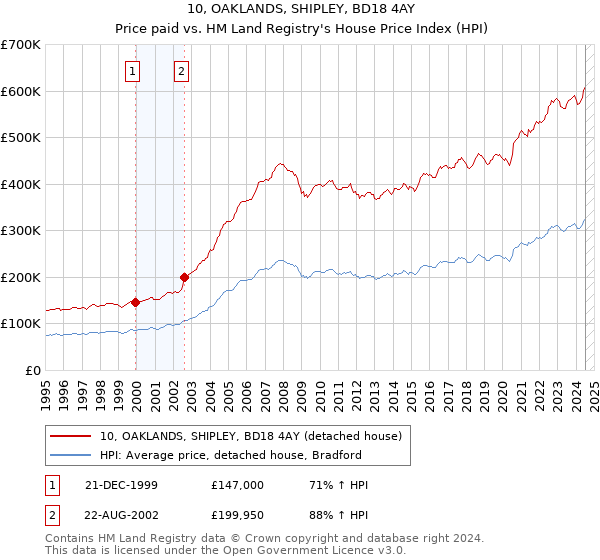 10, OAKLANDS, SHIPLEY, BD18 4AY: Price paid vs HM Land Registry's House Price Index