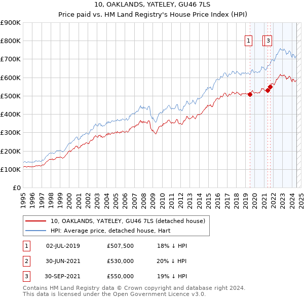 10, OAKLANDS, YATELEY, GU46 7LS: Price paid vs HM Land Registry's House Price Index