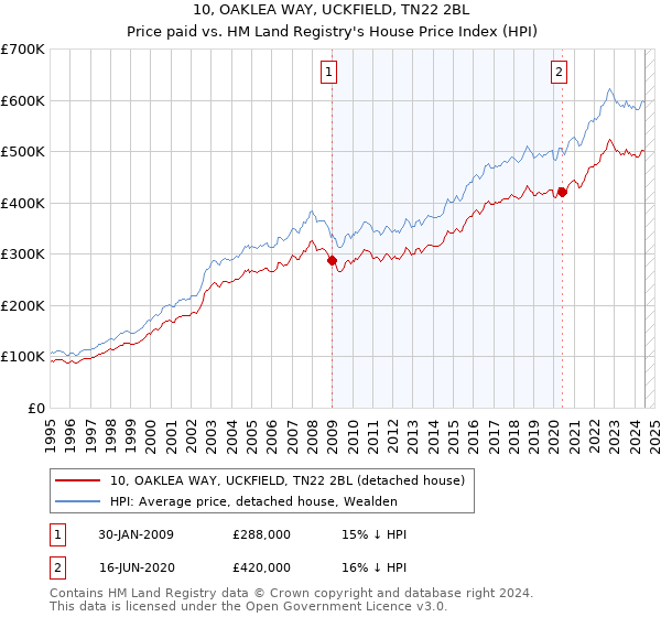 10, OAKLEA WAY, UCKFIELD, TN22 2BL: Price paid vs HM Land Registry's House Price Index