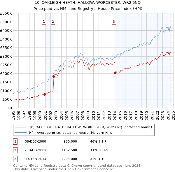 10, OAKLEIGH HEATH, HALLOW, WORCESTER, WR2 6NQ: Price paid vs HM Land Registry's House Price Index