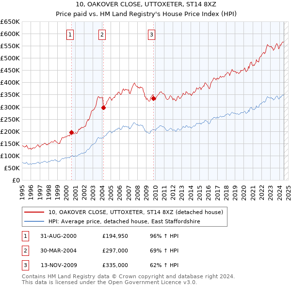 10, OAKOVER CLOSE, UTTOXETER, ST14 8XZ: Price paid vs HM Land Registry's House Price Index