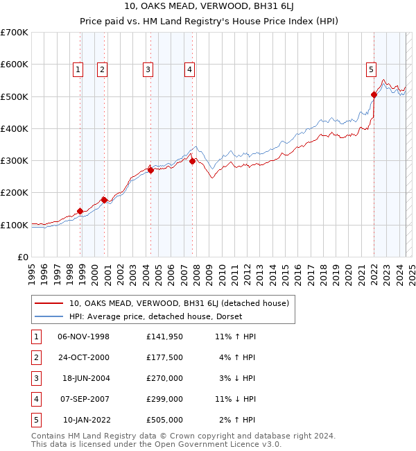 10, OAKS MEAD, VERWOOD, BH31 6LJ: Price paid vs HM Land Registry's House Price Index