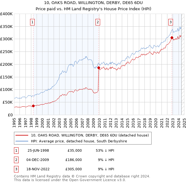 10, OAKS ROAD, WILLINGTON, DERBY, DE65 6DU: Price paid vs HM Land Registry's House Price Index