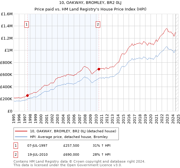 10, OAKWAY, BROMLEY, BR2 0LJ: Price paid vs HM Land Registry's House Price Index