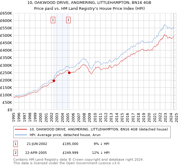 10, OAKWOOD DRIVE, ANGMERING, LITTLEHAMPTON, BN16 4GB: Price paid vs HM Land Registry's House Price Index