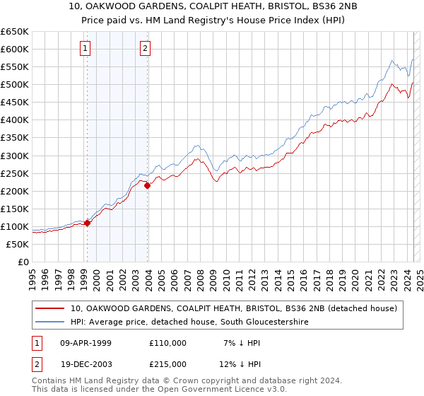 10, OAKWOOD GARDENS, COALPIT HEATH, BRISTOL, BS36 2NB: Price paid vs HM Land Registry's House Price Index