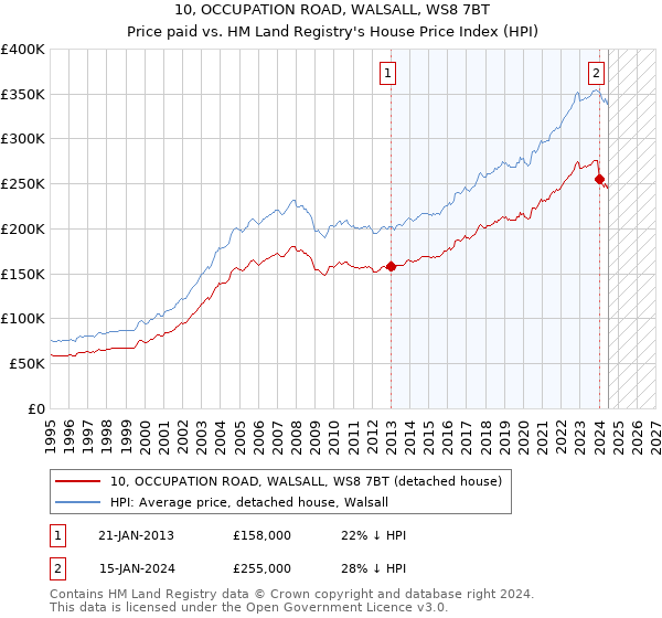 10, OCCUPATION ROAD, WALSALL, WS8 7BT: Price paid vs HM Land Registry's House Price Index