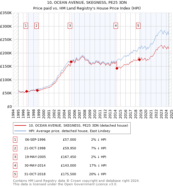 10, OCEAN AVENUE, SKEGNESS, PE25 3DN: Price paid vs HM Land Registry's House Price Index