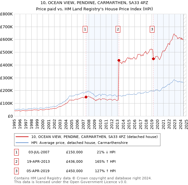 10, OCEAN VIEW, PENDINE, CARMARTHEN, SA33 4PZ: Price paid vs HM Land Registry's House Price Index