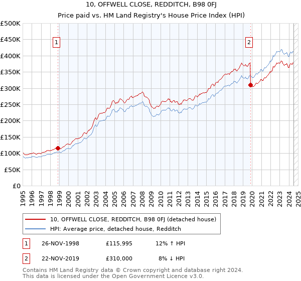 10, OFFWELL CLOSE, REDDITCH, B98 0FJ: Price paid vs HM Land Registry's House Price Index