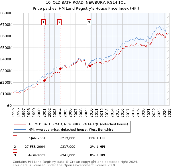 10, OLD BATH ROAD, NEWBURY, RG14 1QL: Price paid vs HM Land Registry's House Price Index