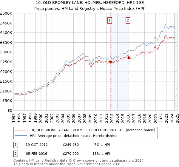 10, OLD BROMLEY LANE, HOLMER, HEREFORD, HR1 1GE: Price paid vs HM Land Registry's House Price Index