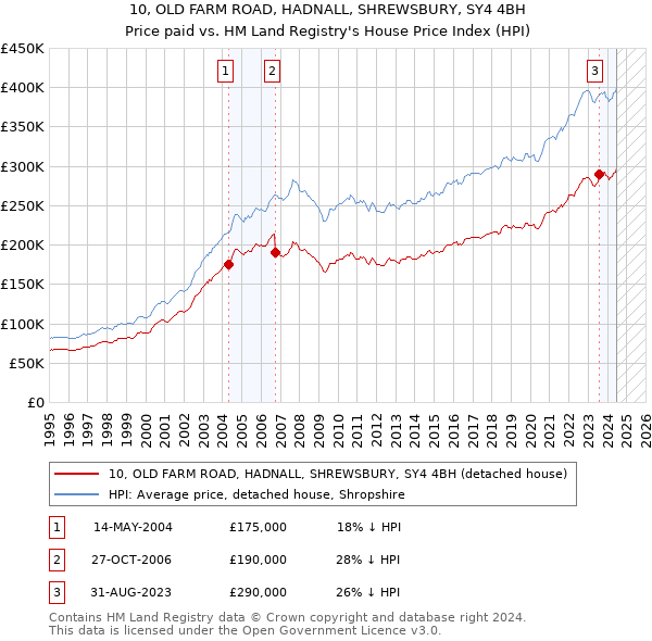 10, OLD FARM ROAD, HADNALL, SHREWSBURY, SY4 4BH: Price paid vs HM Land Registry's House Price Index