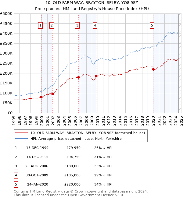 10, OLD FARM WAY, BRAYTON, SELBY, YO8 9SZ: Price paid vs HM Land Registry's House Price Index