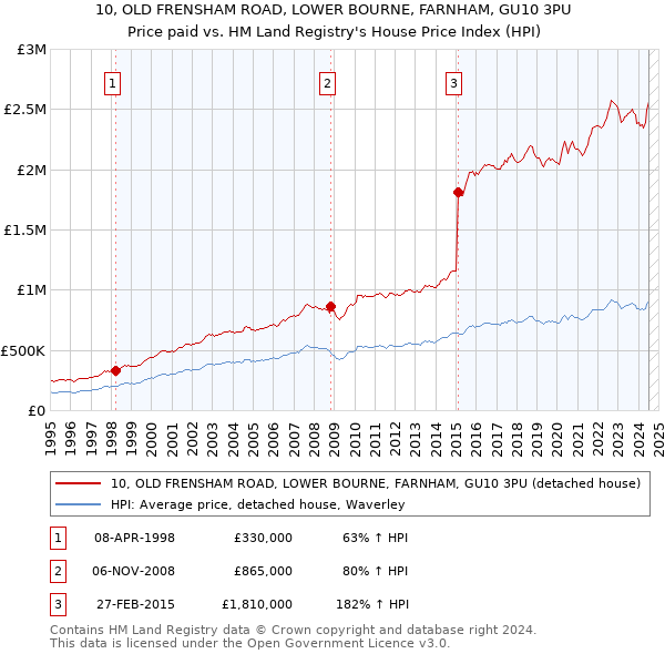 10, OLD FRENSHAM ROAD, LOWER BOURNE, FARNHAM, GU10 3PU: Price paid vs HM Land Registry's House Price Index