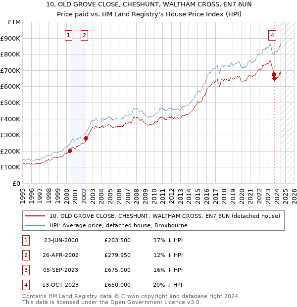 10, OLD GROVE CLOSE, CHESHUNT, WALTHAM CROSS, EN7 6UN: Price paid vs HM Land Registry's House Price Index