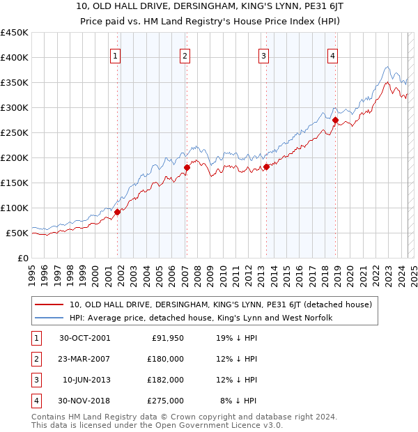 10, OLD HALL DRIVE, DERSINGHAM, KING'S LYNN, PE31 6JT: Price paid vs HM Land Registry's House Price Index