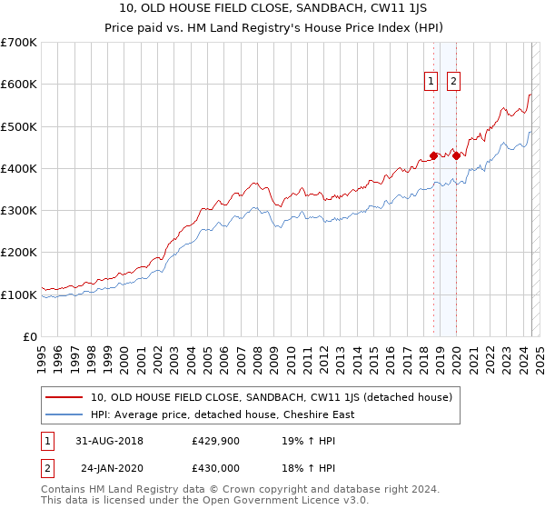 10, OLD HOUSE FIELD CLOSE, SANDBACH, CW11 1JS: Price paid vs HM Land Registry's House Price Index