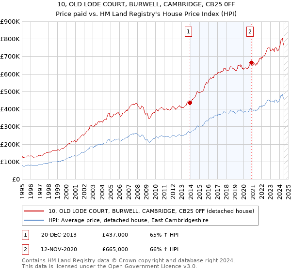 10, OLD LODE COURT, BURWELL, CAMBRIDGE, CB25 0FF: Price paid vs HM Land Registry's House Price Index