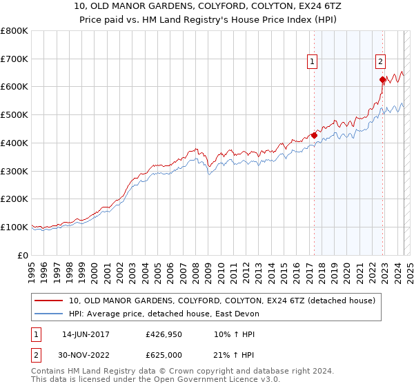 10, OLD MANOR GARDENS, COLYFORD, COLYTON, EX24 6TZ: Price paid vs HM Land Registry's House Price Index