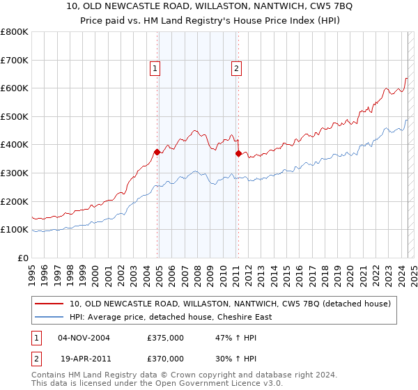 10, OLD NEWCASTLE ROAD, WILLASTON, NANTWICH, CW5 7BQ: Price paid vs HM Land Registry's House Price Index