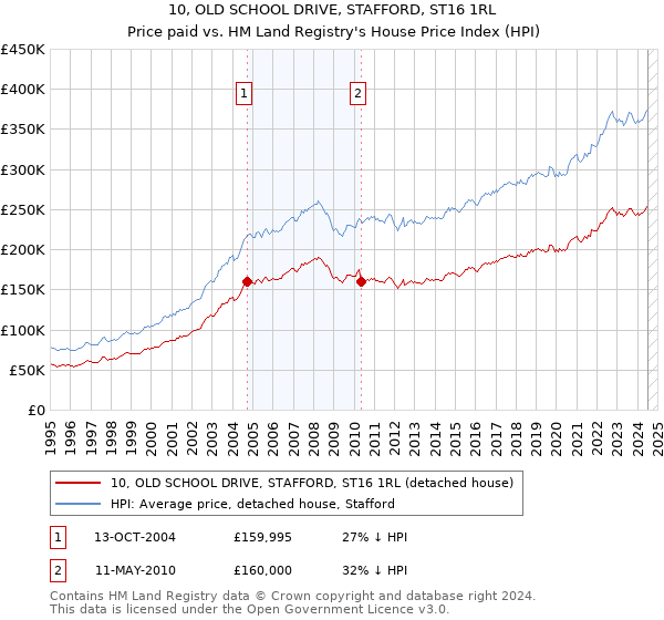 10, OLD SCHOOL DRIVE, STAFFORD, ST16 1RL: Price paid vs HM Land Registry's House Price Index