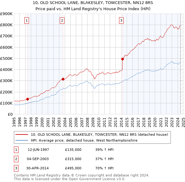 10, OLD SCHOOL LANE, BLAKESLEY, TOWCESTER, NN12 8RS: Price paid vs HM Land Registry's House Price Index