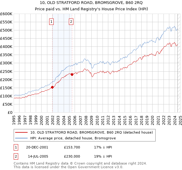 10, OLD STRATFORD ROAD, BROMSGROVE, B60 2RQ: Price paid vs HM Land Registry's House Price Index