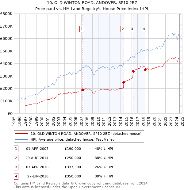 10, OLD WINTON ROAD, ANDOVER, SP10 2BZ: Price paid vs HM Land Registry's House Price Index