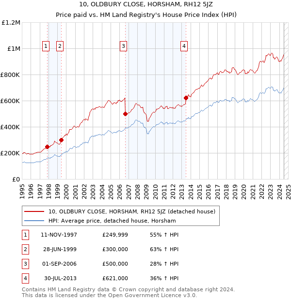 10, OLDBURY CLOSE, HORSHAM, RH12 5JZ: Price paid vs HM Land Registry's House Price Index