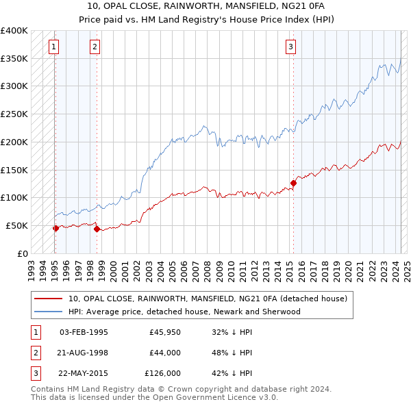 10, OPAL CLOSE, RAINWORTH, MANSFIELD, NG21 0FA: Price paid vs HM Land Registry's House Price Index