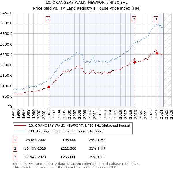 10, ORANGERY WALK, NEWPORT, NP10 8HL: Price paid vs HM Land Registry's House Price Index